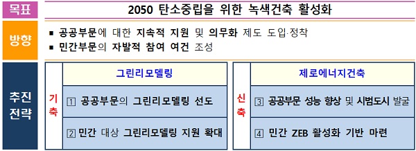 2050 탄소중립을 위한 녹색건축 활성화