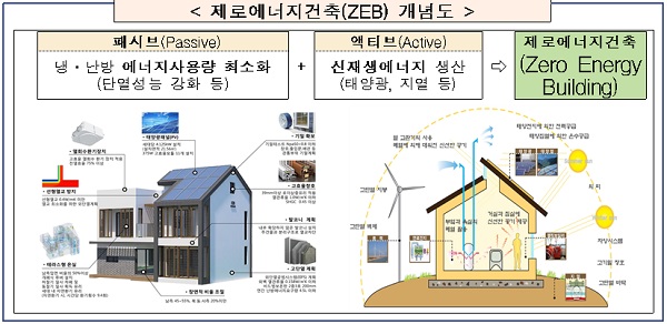 제로에너지건축(ZEB) 개념도