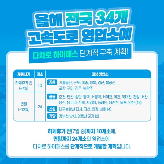 올해 전국 34개 고속도로 영업소에 다차로 하이패스 단계적 구축 계획!