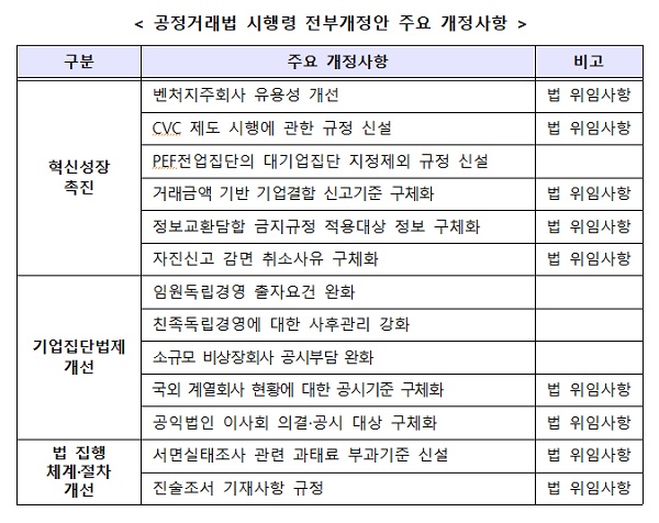 공정거래법 시행령 전부개정안 주요 개정사항