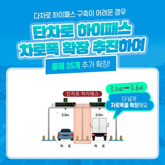 다차로 하이패스 구축이 어려운 경우 단차로 하이패스 차로폭 확장 추진하여 올해 35개 추가 확장!