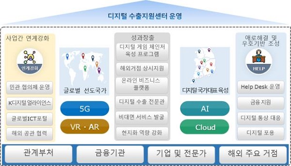 디지털 수출지원센터 개념도.