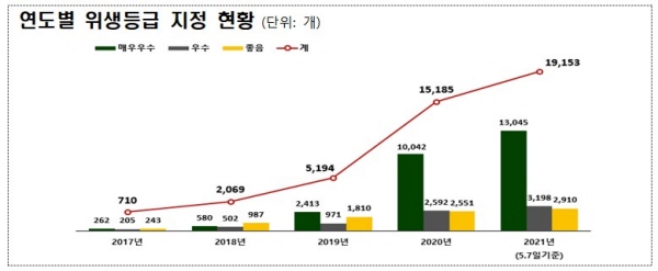 위생등급제 지정업체 증가추세.(출처 : 식약처)