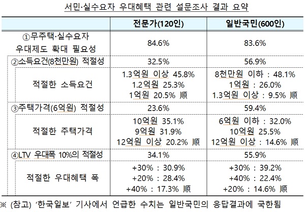 서민·실수요자 우대혜택 관련 설문조사 결과 요약