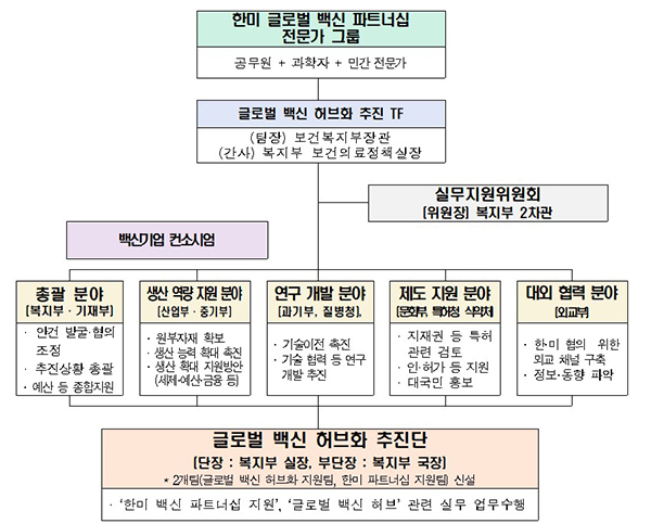 글로벌 백신 허브화 추진단 조직도.