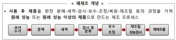 재제조 개념