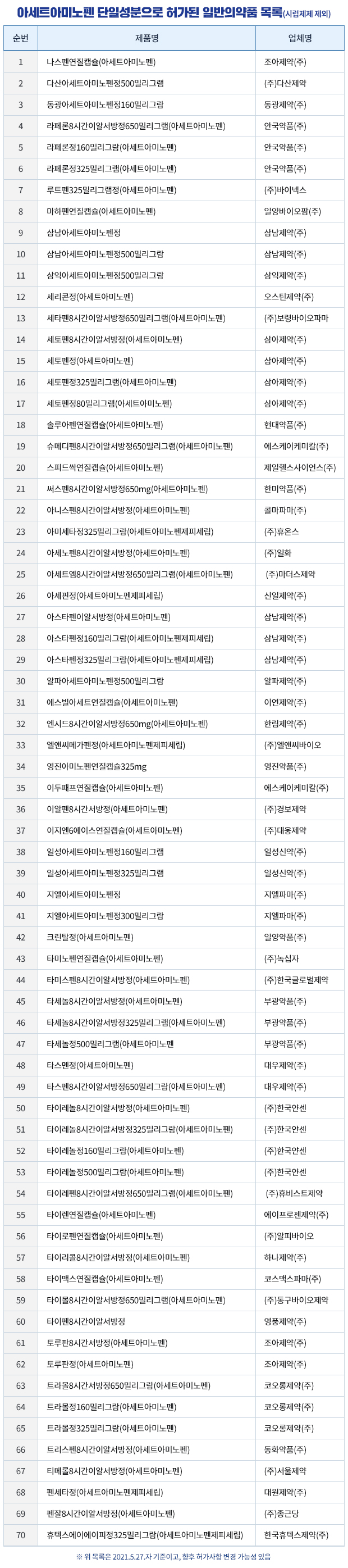 아세트아미노펜 단일성분으로 허가된 일반의약품