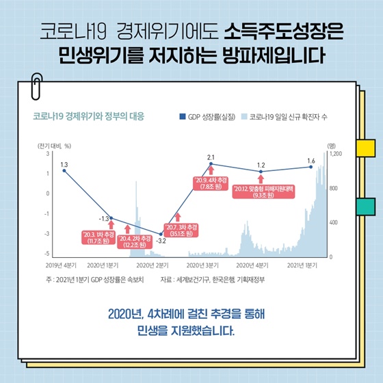 코로나19 경제위기에도 소득주도성장은 민생위기를 저지하는 방파제입니다.