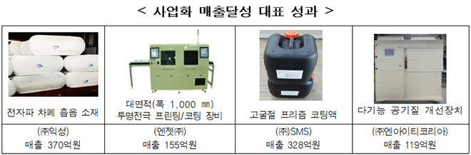 사업화 매출달성 대표 성과.