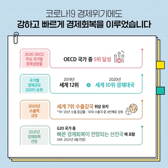 코로나19 경제위기에도 강하고 빠르게 경제회복을 이루었습니다.