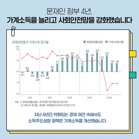 문재인 정부 4년, 가계소득을 늘리고 사회안전망을 강화했습니다.