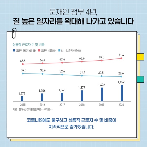 문재인 정부 4년, 질 높은 일자리를 확대해 나가고 있습니다.