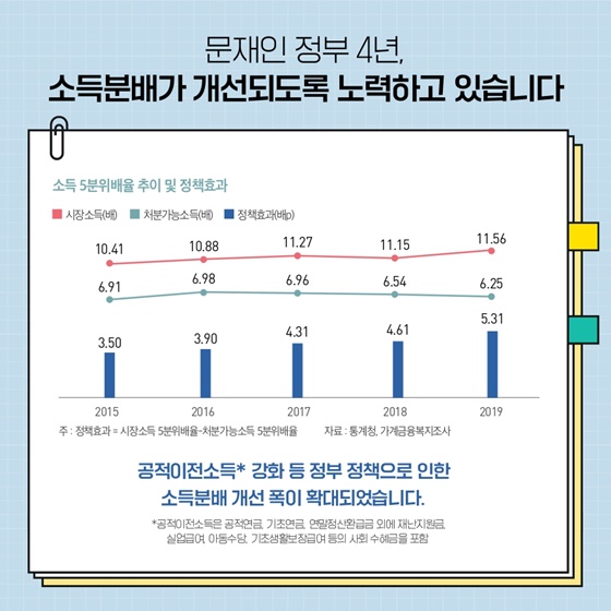 문재인 정부 4년, 소득분배가 개선되도록 노력하고 있습니다.