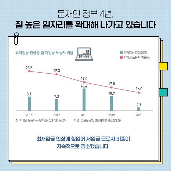 문재인 정부 4년, 질 높은 일자리를 확대해 나가고 있습니다.