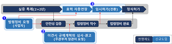 규제샌드박스 제도개선 주요내용.