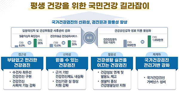 평생 건강을 위한 국민건강 길라잡이.