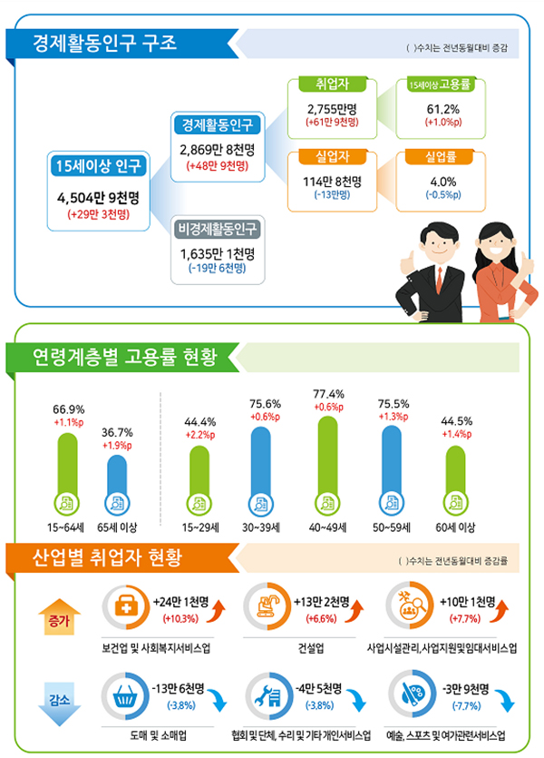 2021년 5월 고용동향.