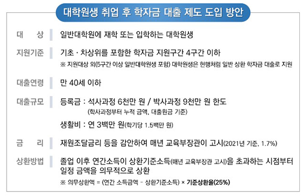 대학원생 취업 후 학자금 대출 제도 도입 방안.