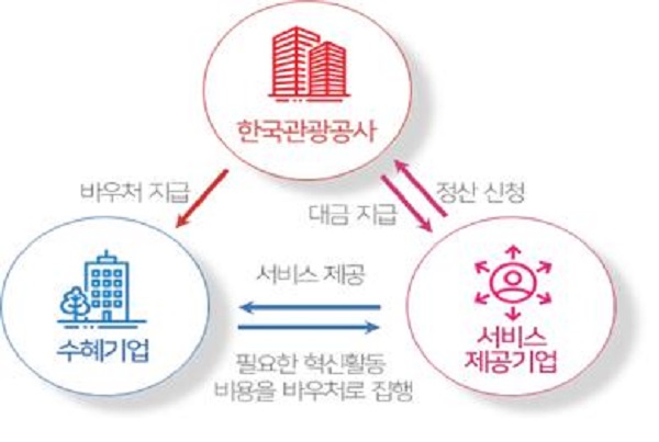 관광기업 혁신 활동 서비스 제공기업 139개사 참여