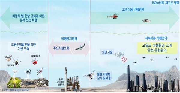 드론의 활용과 드론교통관리 개념.