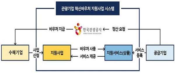 2021년 관광기업 혁신이용권(바우처) 사업 추진체계.