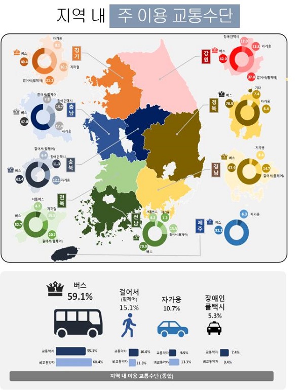 ※ 최근 1년간 지역 내 이동을 위하여 주로 이용한 교통수단