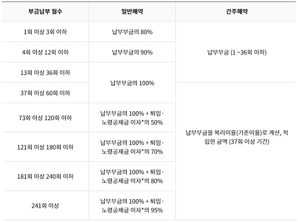 2018년 1월 1일 이후 가입자 해지 환급금