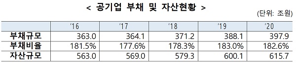 공기업 부채 및 자산현황