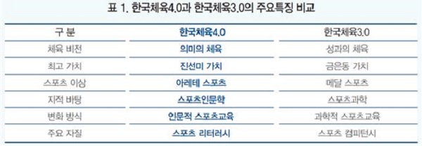 표1. 한국체육 4.0과 한국체육3.0의 주요특징 비교