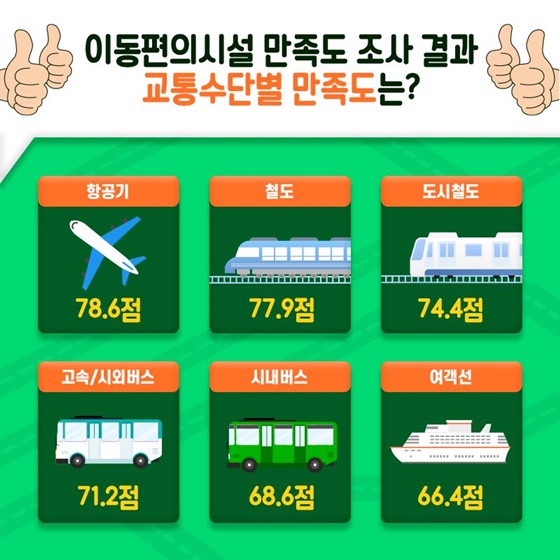 이동편의시설 만족도 조사 결과 교통수단별 만족도는?