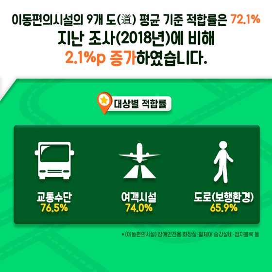 이동편의시설의 9개 도(道) 평균 기준 적합률은 72.1% 지난 조사(2018년)에 비해 2.1%p 증가하였습니다.