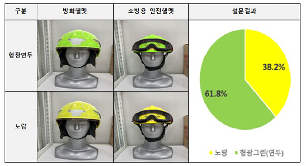 현장안전점검관의 헬멧 색상 설문결과.