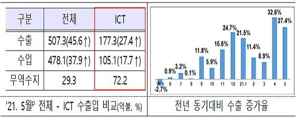 정보통신기술(ICT) 수출, 역대 5월 수출액 중 2위 달성 이미지