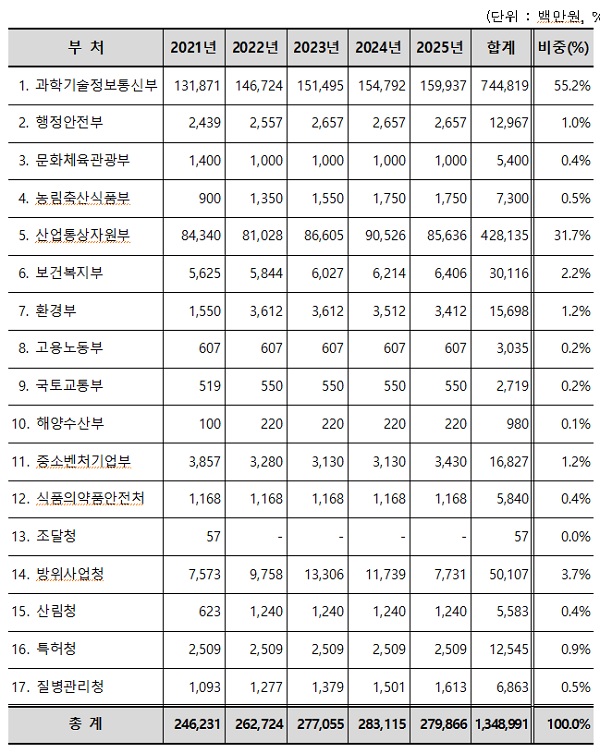 제5차 국가표준기본계획 재정 투자계획