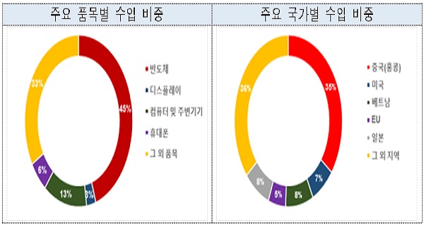 주요 국가별 정보통신기술(ICT) 수입 현황