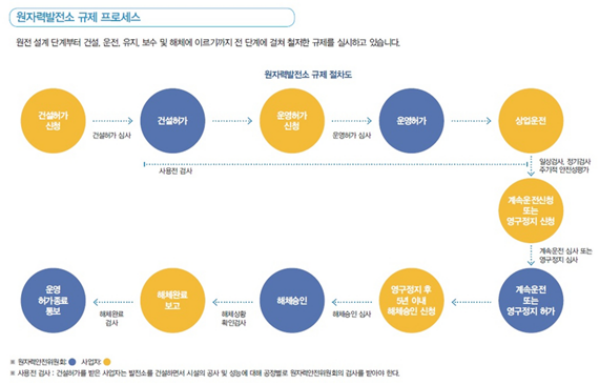 원자력안전위원회의 원자력발전소 규제 프로세스. 원전 설계부터 해체까지 전 과정에서 철저한 관리 감독을 실시하고 있다.