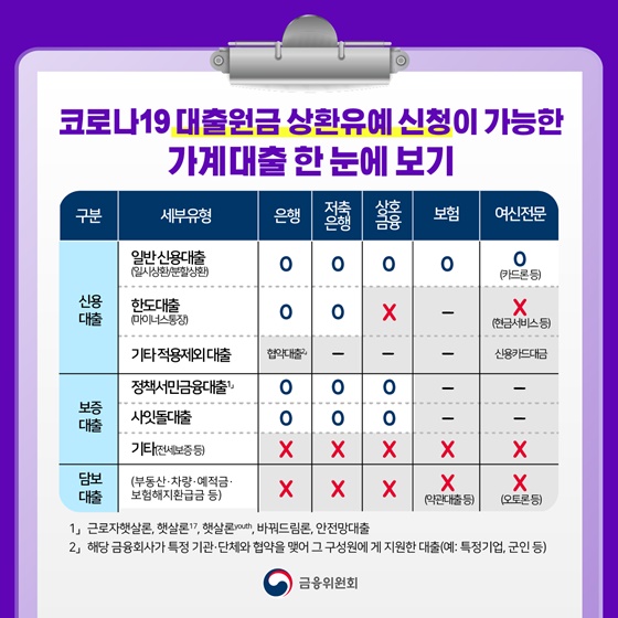 [코로나19 대출원금 상환유예 신청이 가능한 가계대출 한 눈에 보기]