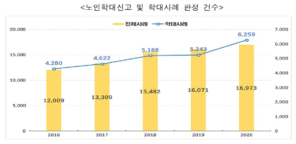 노인학대신고 및 학대사례 판정 건수