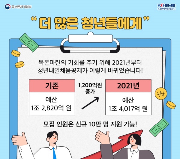 청년내일채움공제 예산 및 모집 인원 인포그래픽.(출처=중소벤처기업진흥공단 블로그)