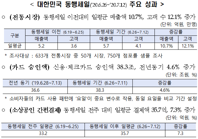 대한민국 동행세일(’20.6.26~’20.7.12) 주요 성과.