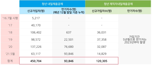 청년내일채움공제,청년재직자내일채움공제 가입통계(출처:고용노동부,중소기업벤처부)