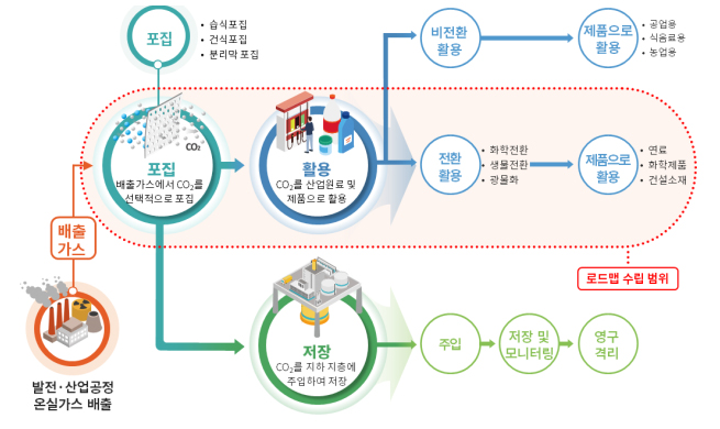 CCUS 기술 개념도 및 CCU 로드맵 범위.