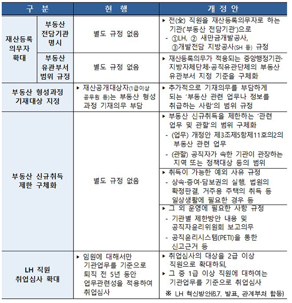 공직자윤리법 시행령 개정안 주요 내용