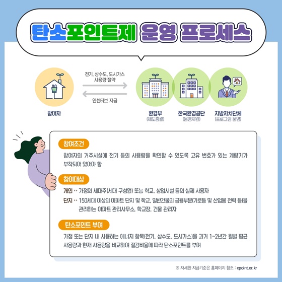 탄소포인트제 운영 프로세스