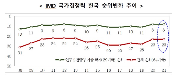 IMD 국가경쟁력 한국 순위변화 추이