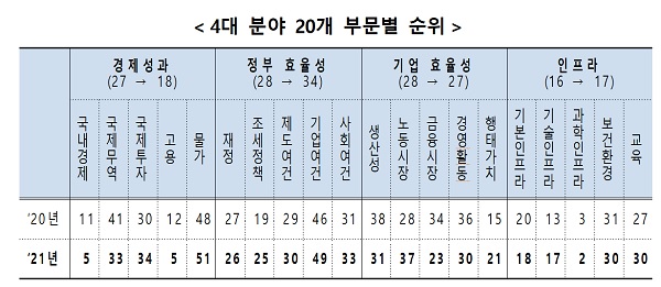 4대 분야 20개 부문별 순위