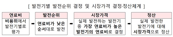 발전기별 발전순위 결정 및 시장가격 결정·정산체계