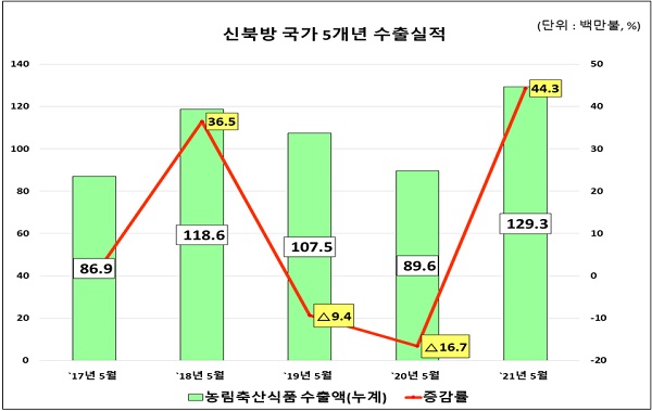 신북방 국가 5개년 수출 실적.