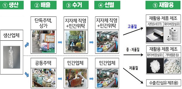 페트병 재활용 체계 및 제품 생산 과정.