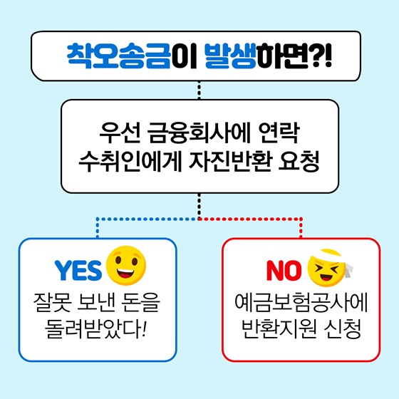 착오송금이 발생하면?!